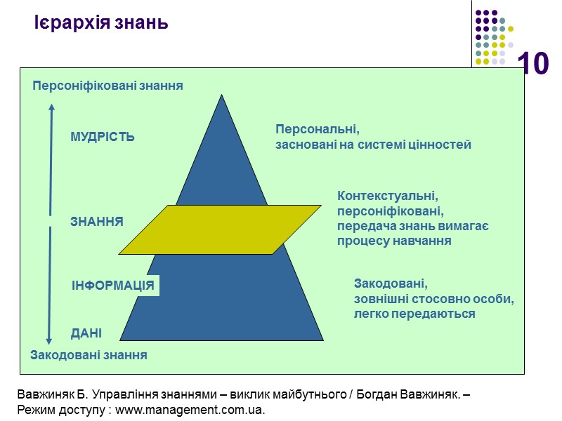 10 Ієрархія знань  Вавжиняк Б. Управління знаннями – виклик майбутнього / Богдан Вавжиняк.